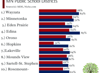 The Best School Districts in Minnesota … and How Each Performs Academically
