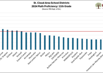 St. Cloud Area 11th-Grade Math Proficiency (2024)