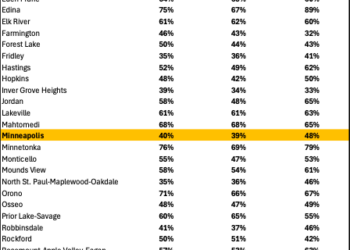 Twin Cities Reading Proficiency by District (2024)
