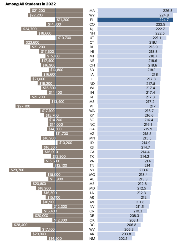 People Greatly Underestimate Public School Spending - OAK - Opportunity ...