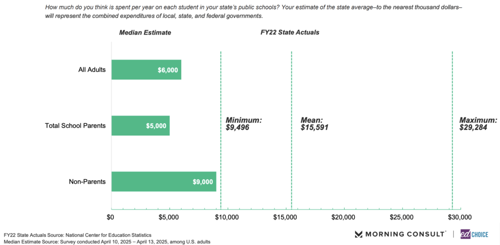 People Greatly Underestimate Public School Spending - OAK - Opportunity ...